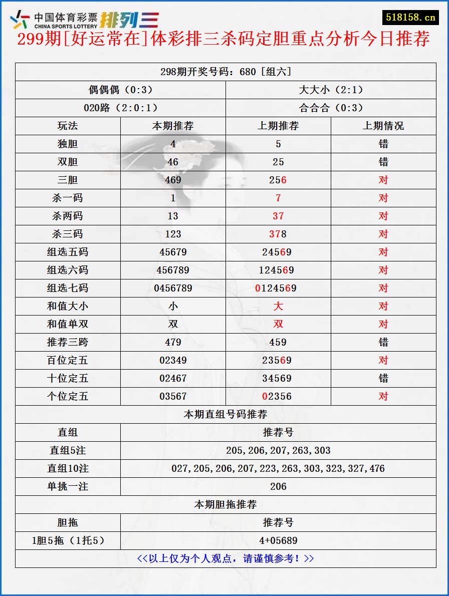 299期[好运常在]体彩排三杀码定胆重点分析今日推荐