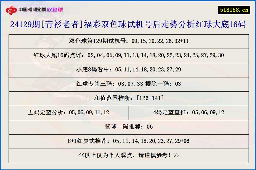 24129期[青衫老者]福彩双色球试机号后走势分析红球大底16码