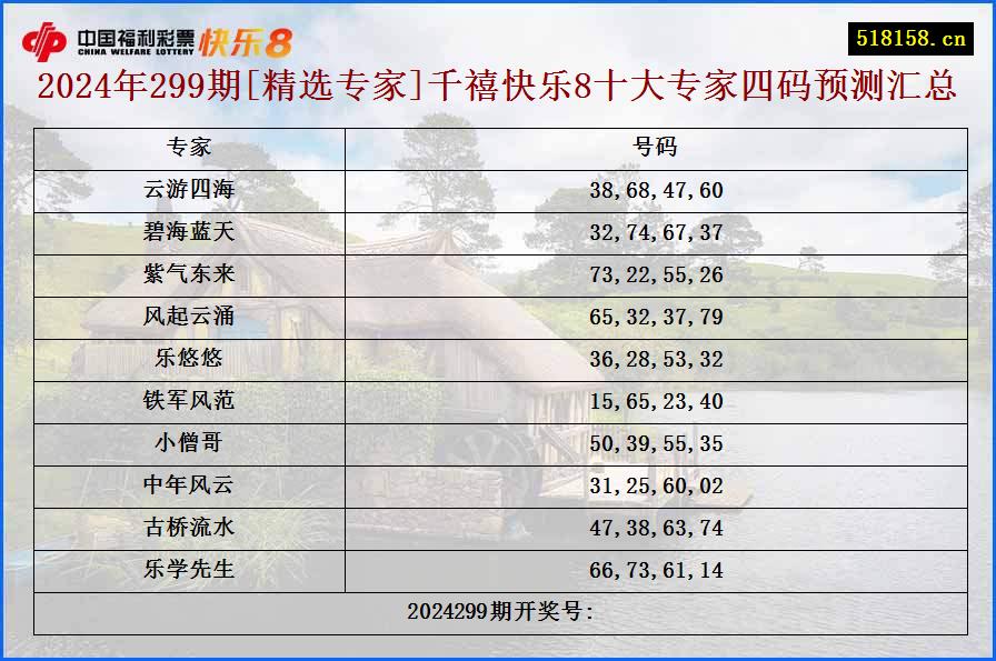 2024年299期[精选专家]千禧快乐8十大专家四码预测汇总