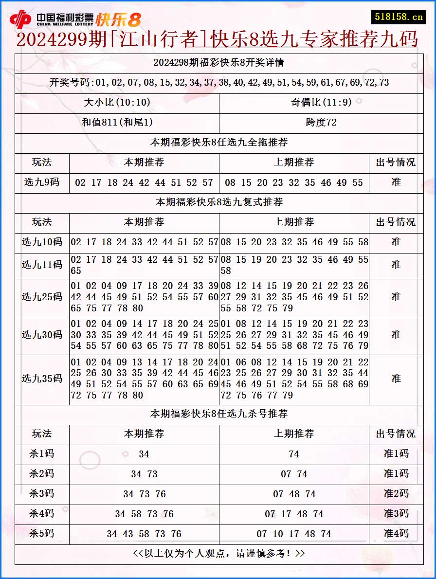 2024299期[江山行者]快乐8选九专家推荐九码