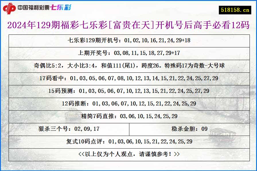 2024年129期福彩七乐彩[富贵在天]开机号后高手必看12码