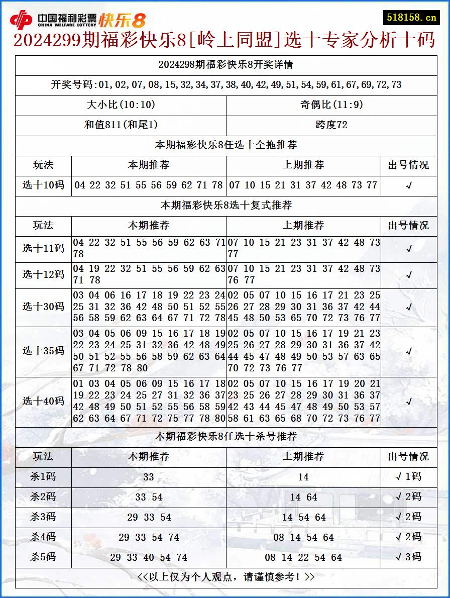 2024299期福彩快乐8[岭上同盟]选十专家分析十码