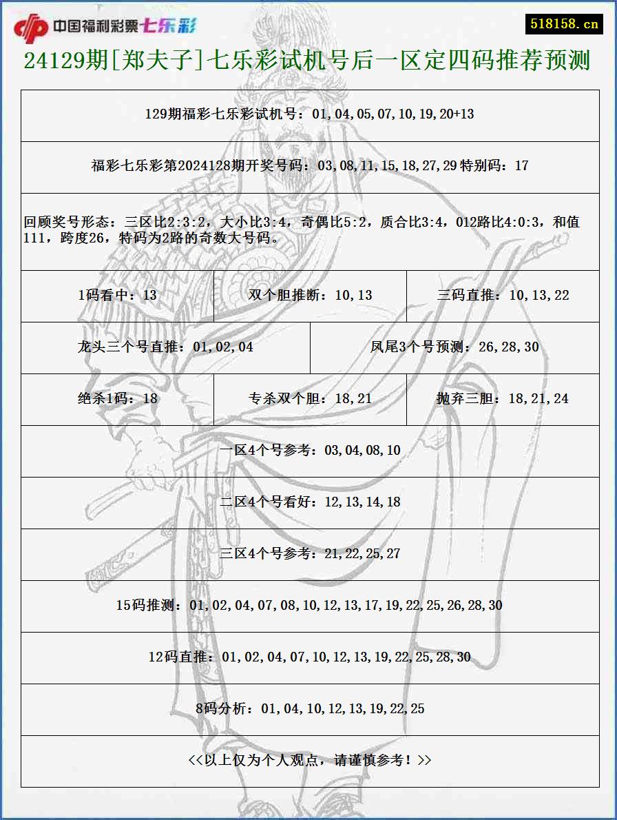 24129期[郑夫子]七乐彩试机号后一区定四码推荐预测