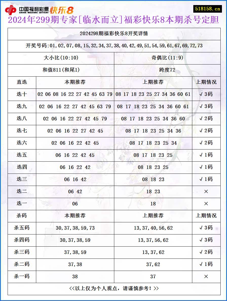 2024年299期专家[临水而立]福彩快乐8本期杀号定胆