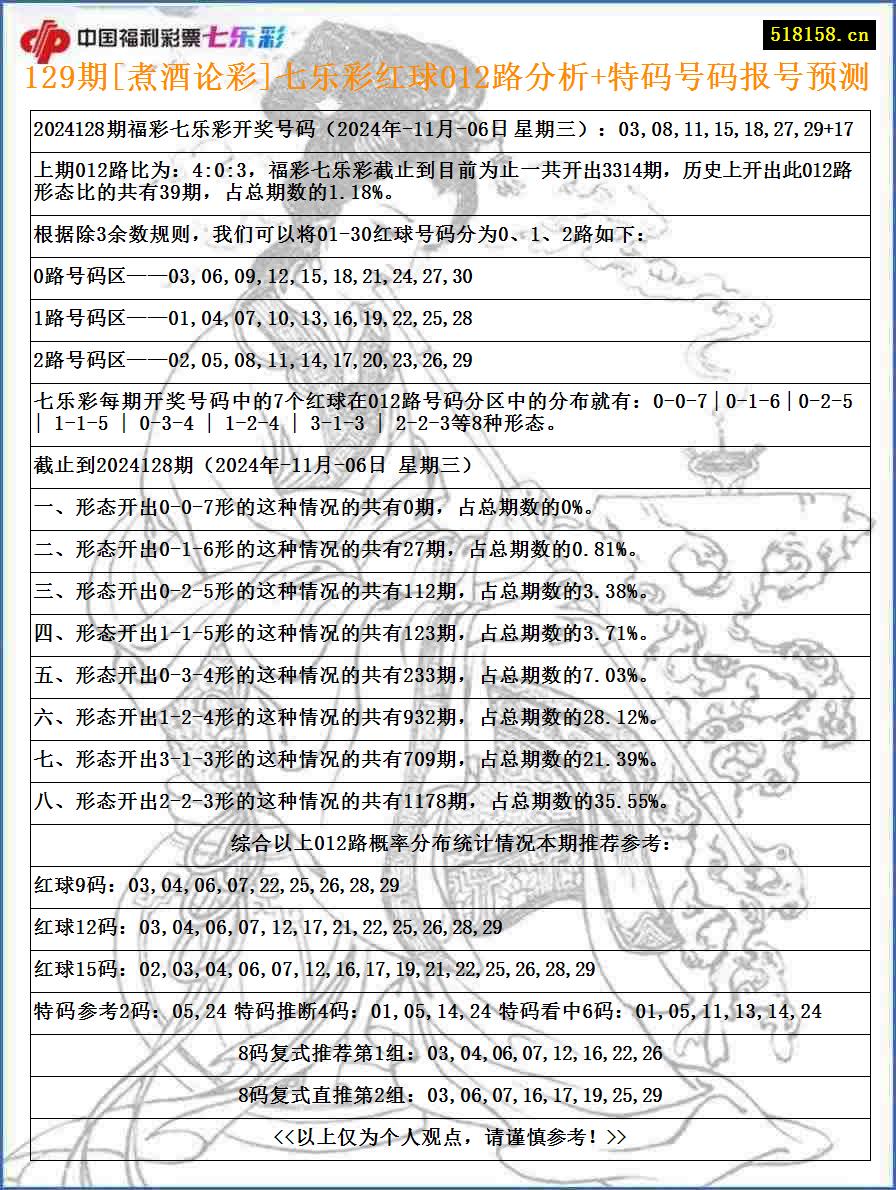 129期[煮酒论彩]七乐彩红球012路分析+特码号码报号预测