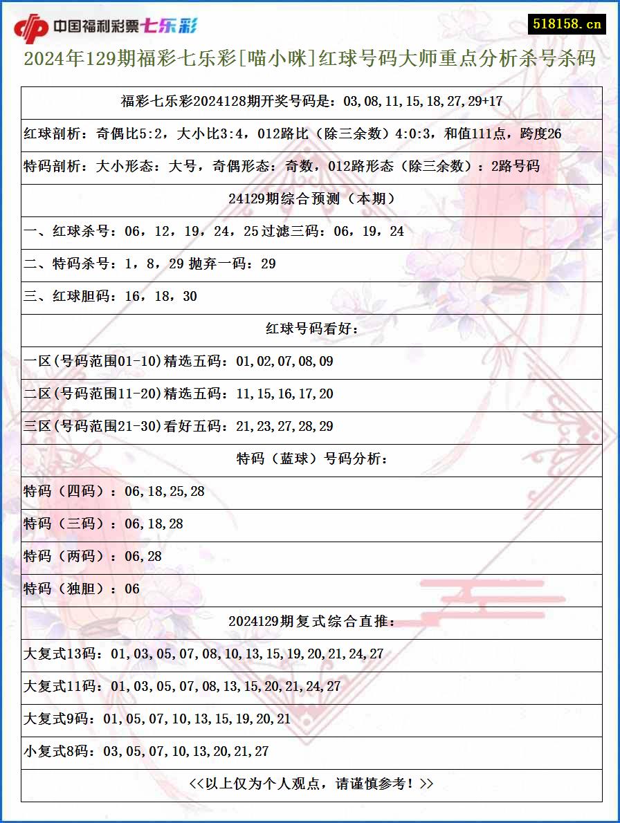 2024年129期福彩七乐彩[喵小咪]红球号码大师重点分析杀号杀码