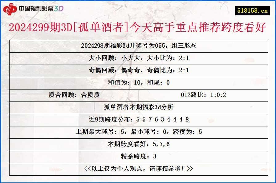 2024299期3D[孤单酒者]今天高手重点推荐跨度看好