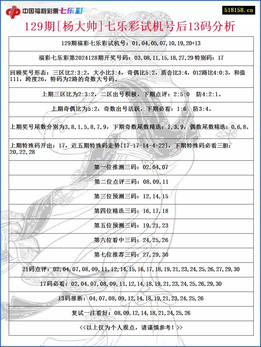 129期[杨大帅]七乐彩试机号后13码分析