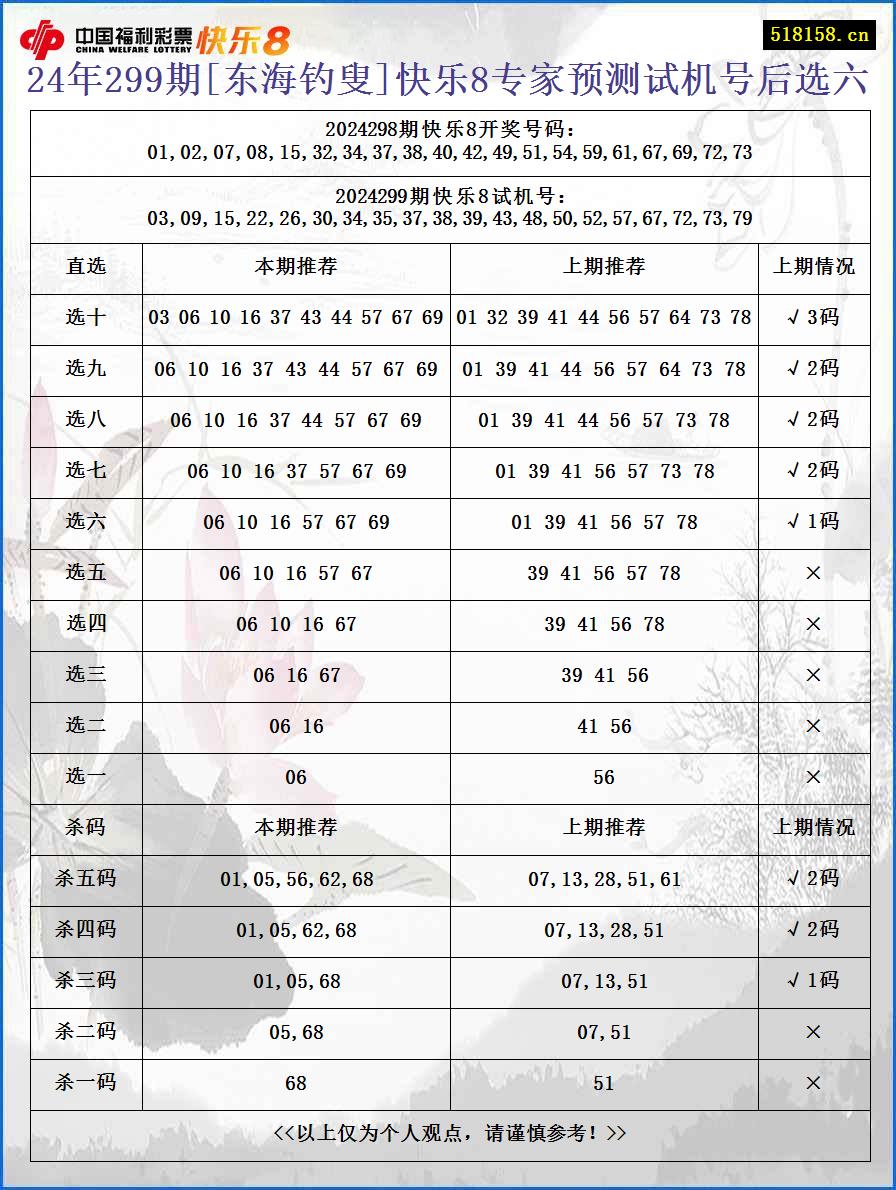 24年299期[东海钓叟]快乐8专家预测试机号后选六