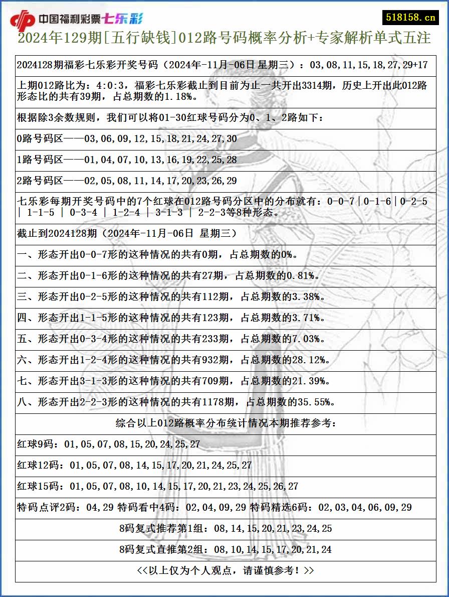 2024年129期[五行缺钱]012路号码概率分析+专家解析单式五注