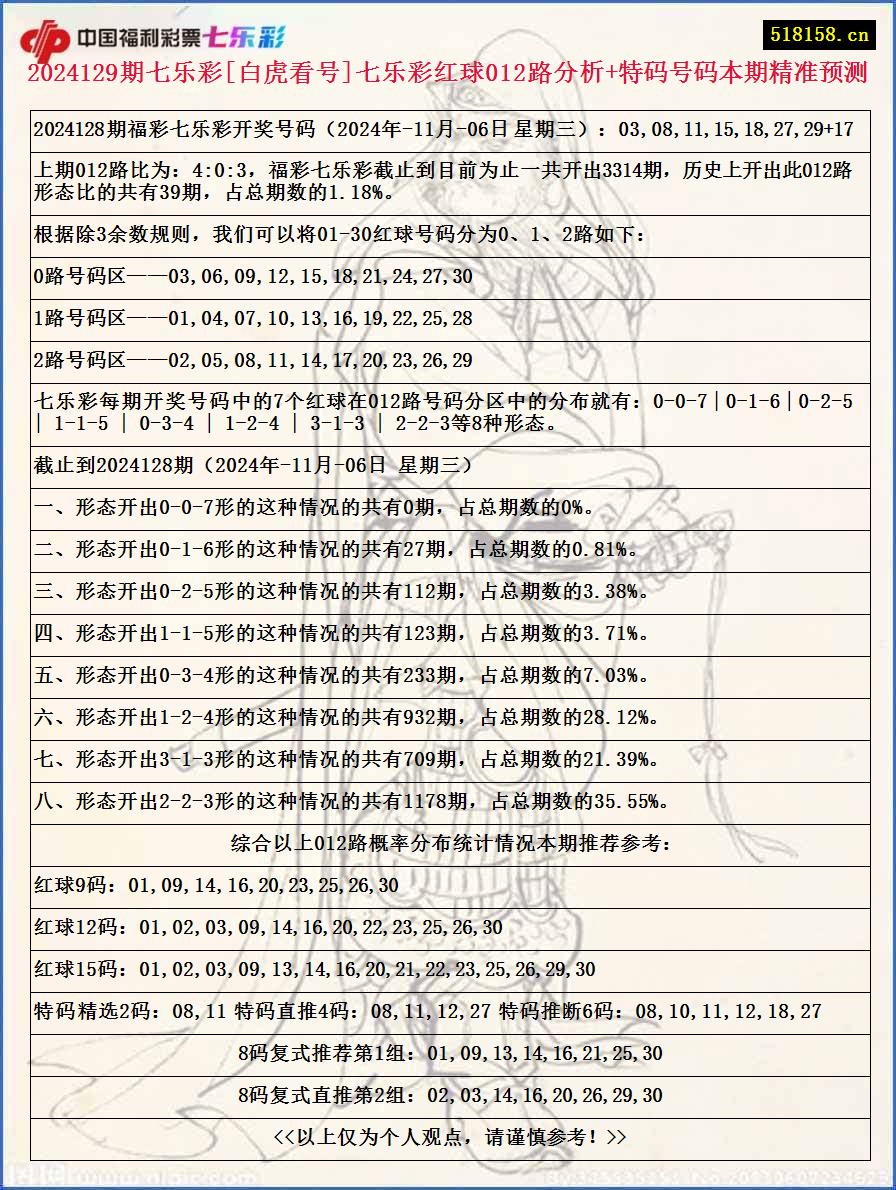 2024129期七乐彩[白虎看号]七乐彩红球012路分析+特码号码本期精准预测