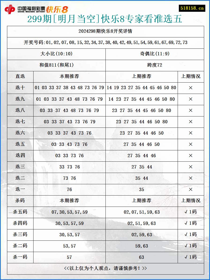 299期[明月当空]快乐8专家看准选五