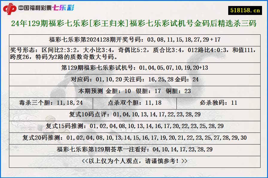 24年129期福彩七乐彩[彩王归来]福彩七乐彩试机号金码后精选杀三码