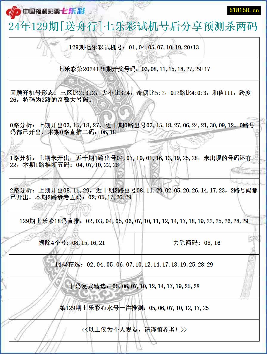 24年129期[送舟行]七乐彩试机号后分享预测杀两码