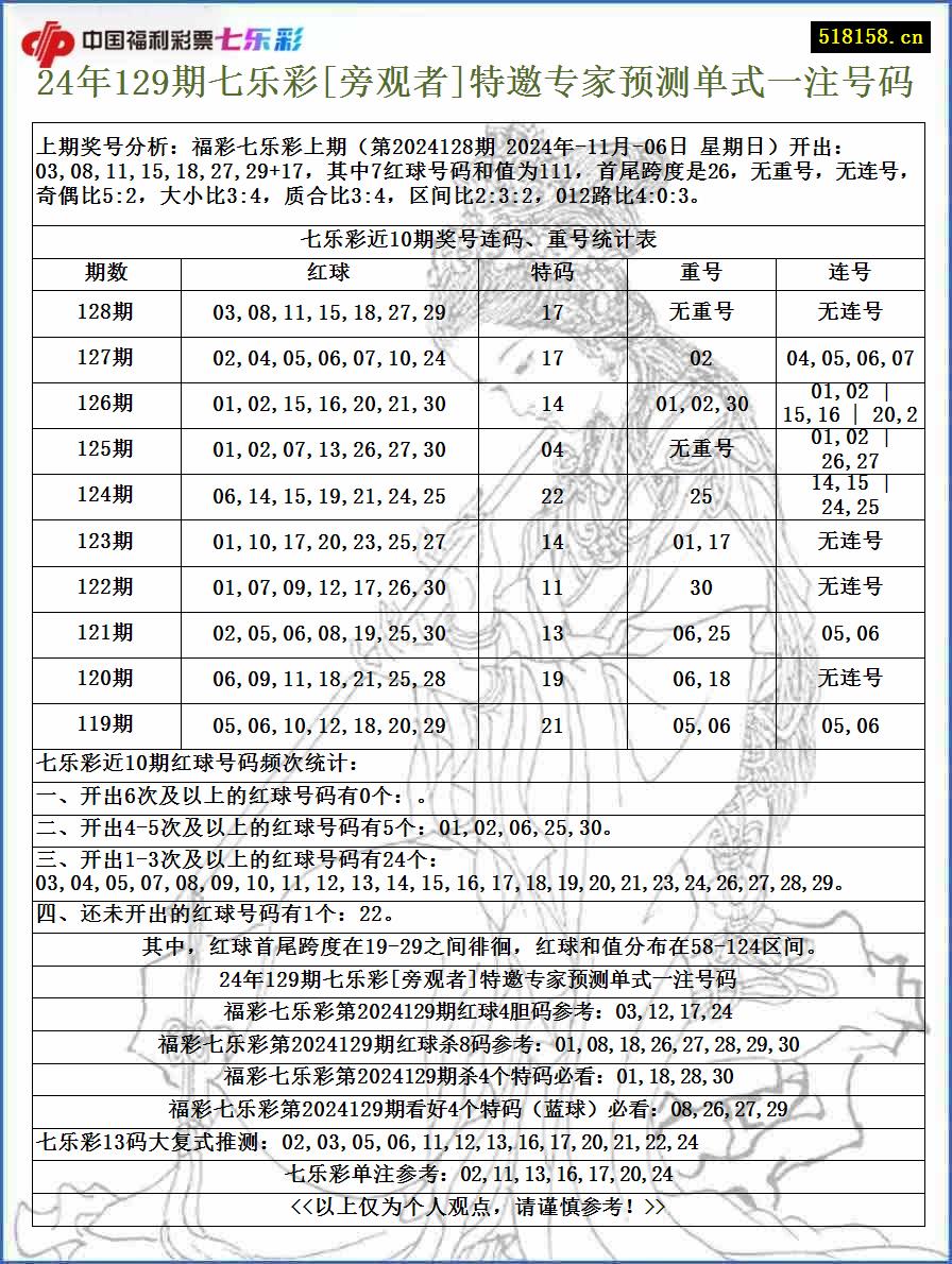 24年129期七乐彩[旁观者]特邀专家预测单式一注号码