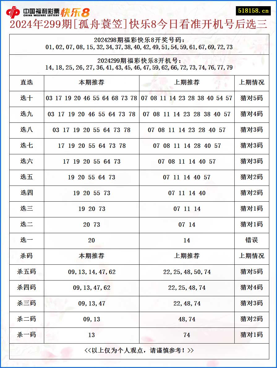 2024年299期[孤舟蓑笠]快乐8今日看准开机号后选三