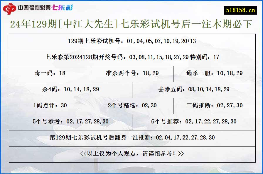 24年129期[中江大先生]七乐彩试机号后一注本期必下