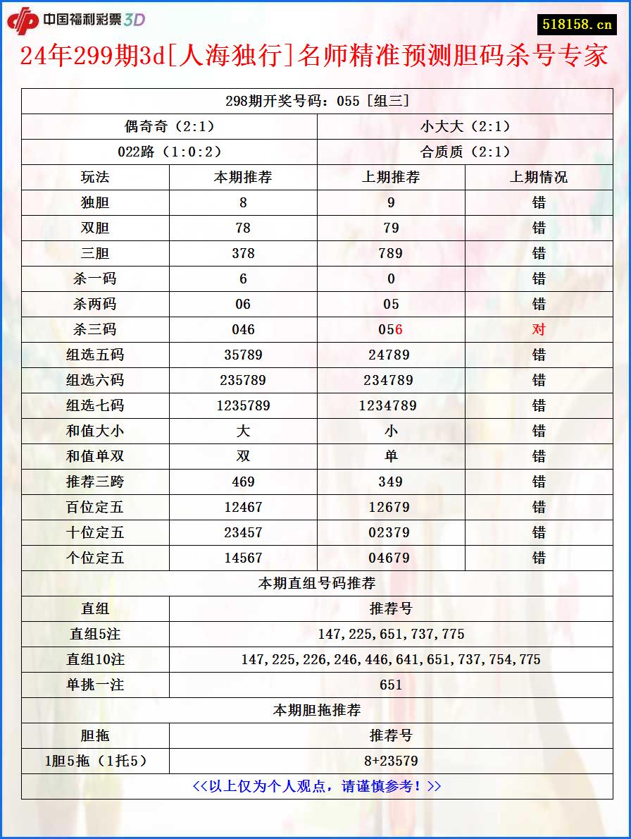 24年299期3d[人海独行]名师精准预测胆码杀号专家