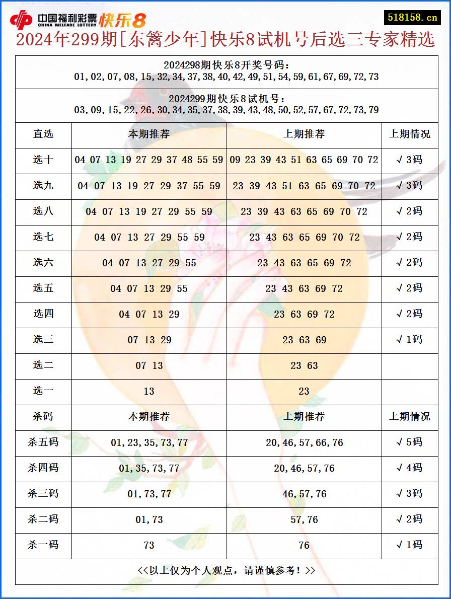 2024年299期[东篱少年]快乐8试机号后选三专家精选