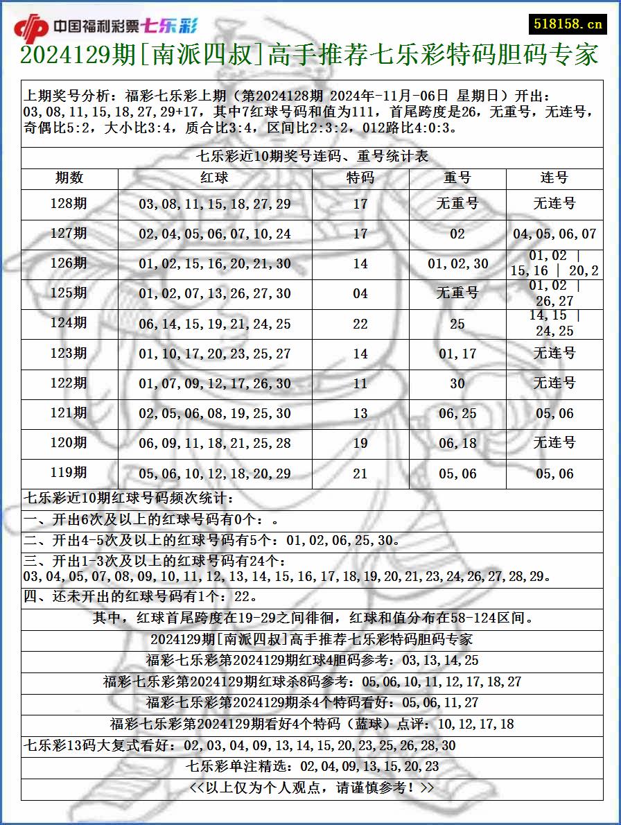 2024129期[南派四叔]高手推荐七乐彩特码胆码专家