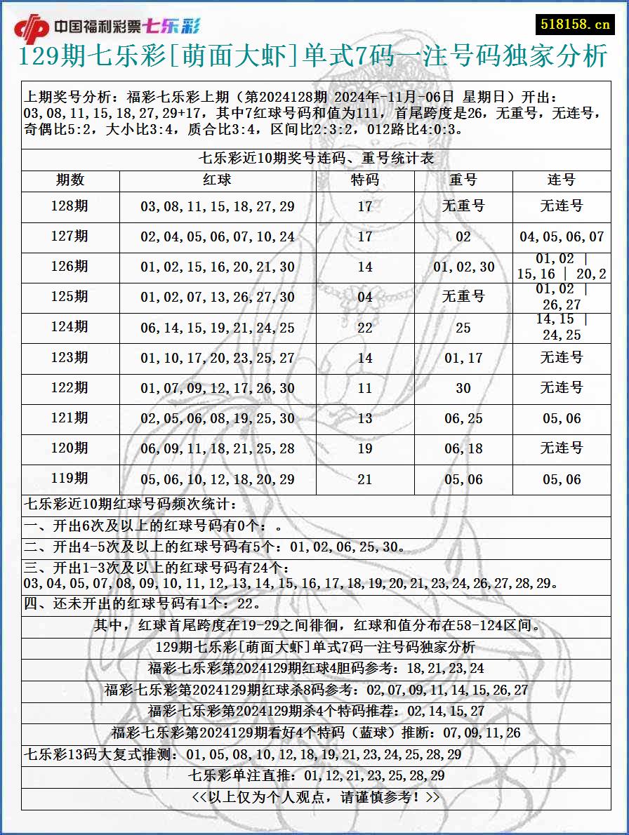 129期七乐彩[萌面大虾]单式7码一注号码独家分析