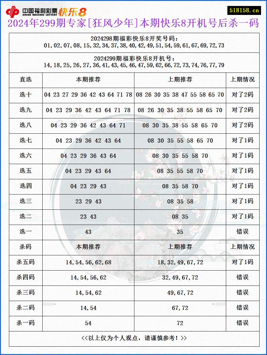 2024年299期专家[狂风少年]本期快乐8开机号后杀一码