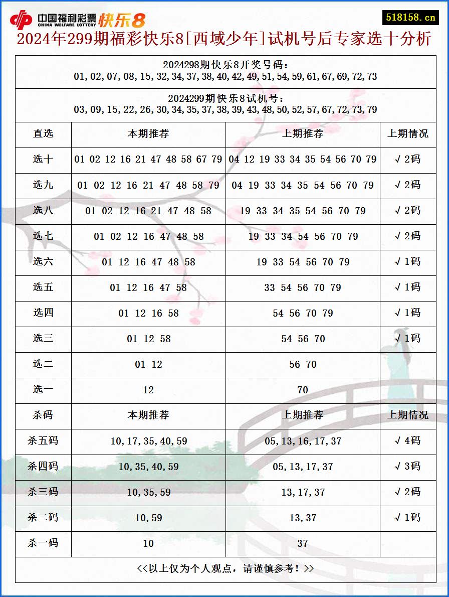 2024年299期福彩快乐8[西域少年]试机号后专家选十分析