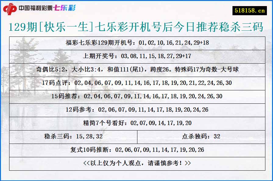 129期[快乐一生]七乐彩开机号后今日推荐稳杀三码