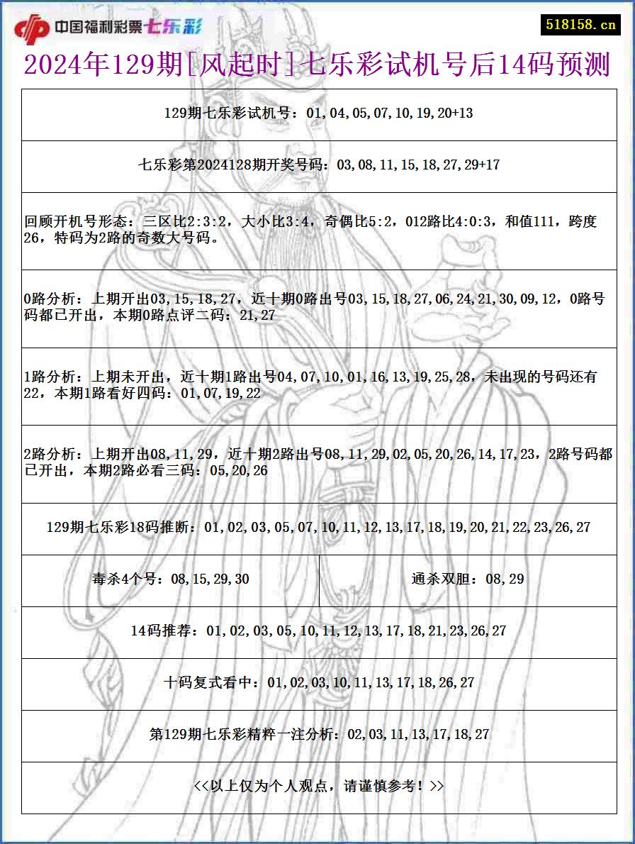 2024年129期[风起时]七乐彩试机号后14码预测