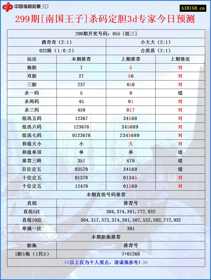 299期[南国王子]杀码定胆3d专家今日预测