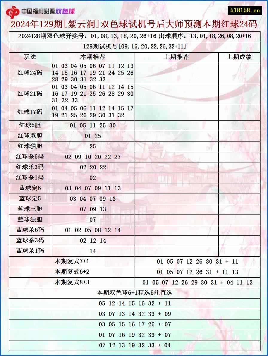 2024年129期[紫云涧]双色球试机号后大师预测本期红球24码