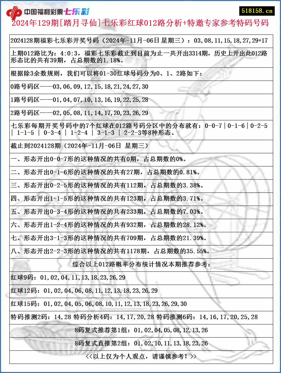 2024年129期[踏月寻仙]七乐彩红球012路分析+特邀专家参考特码号码