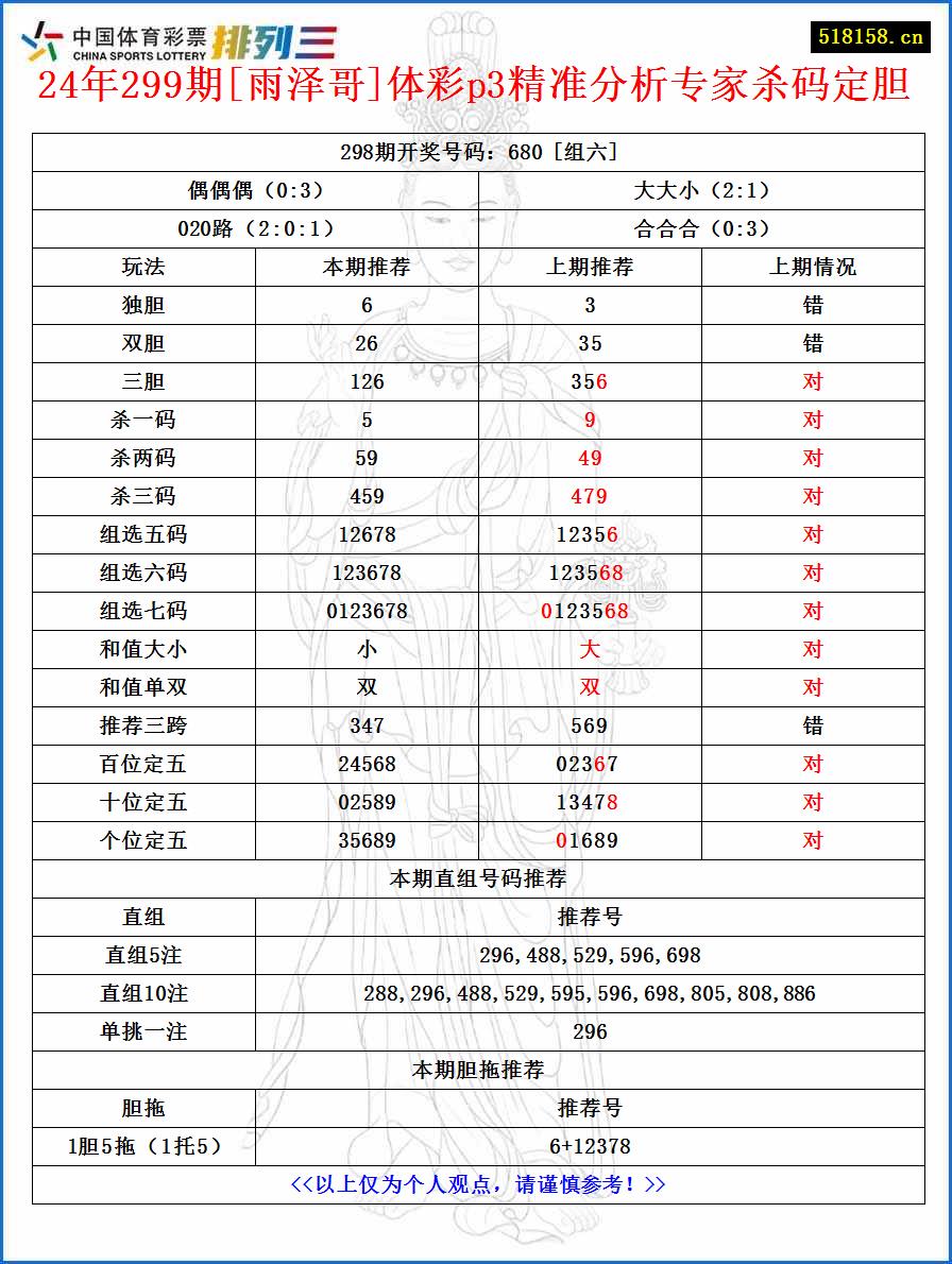 24年299期[雨泽哥]体彩p3精准分析专家杀码定胆