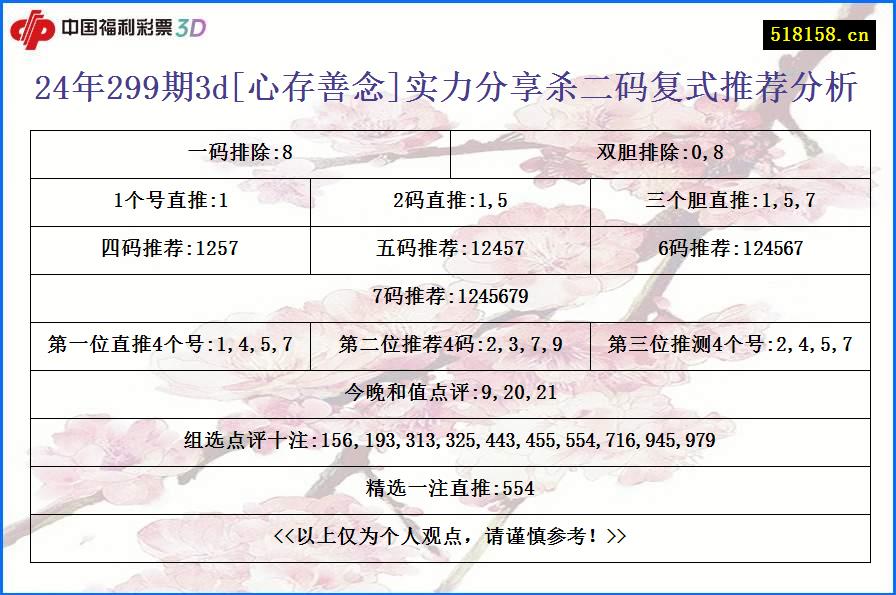 24年299期3d[心存善念]实力分享杀二码复式推荐分析