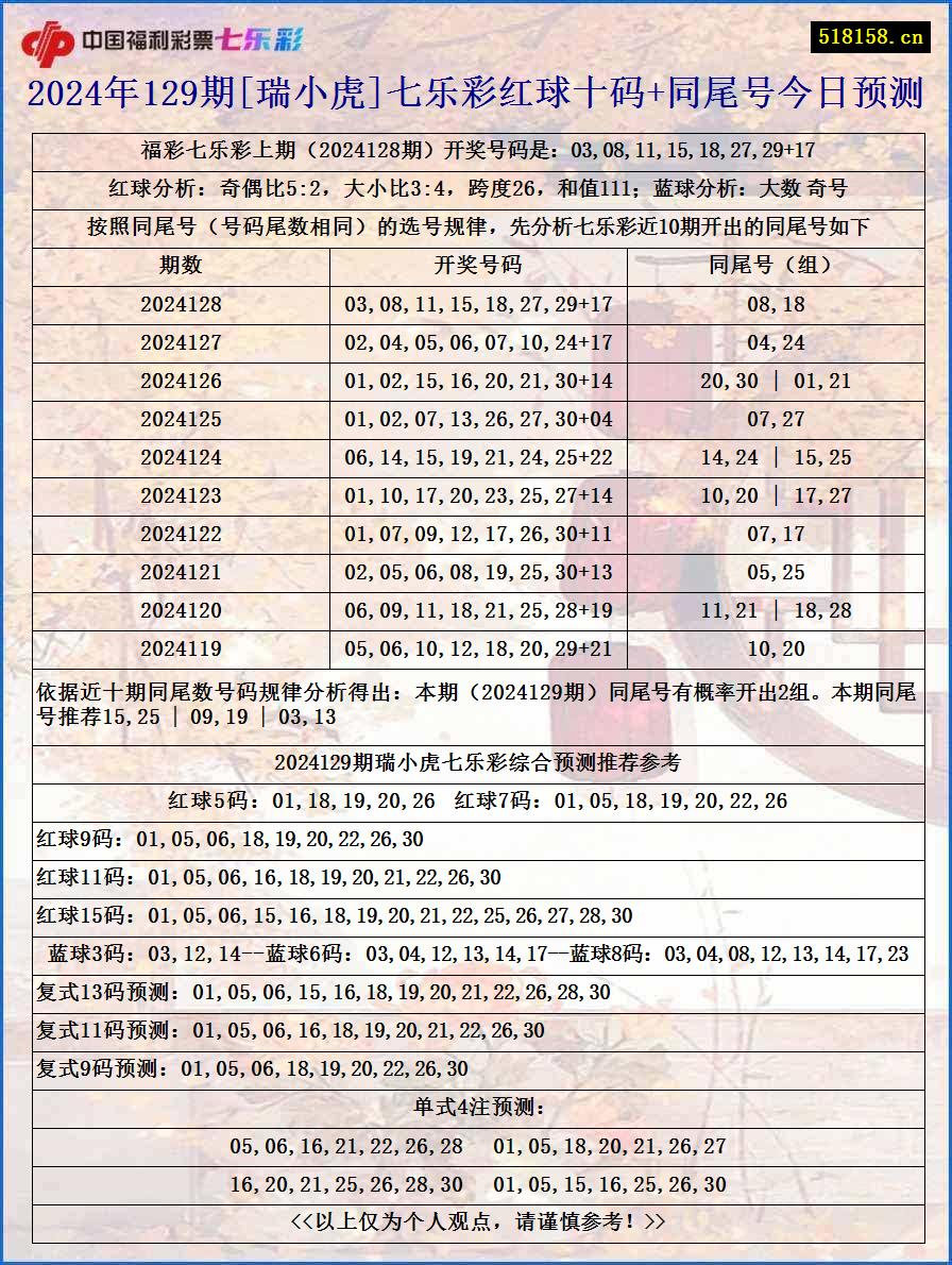 2024年129期[瑞小虎]七乐彩红球十码+同尾号今日预测