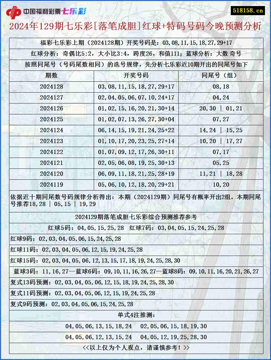 2024年129期七乐彩[落笔成胆]红球+特码号码今晚预测分析