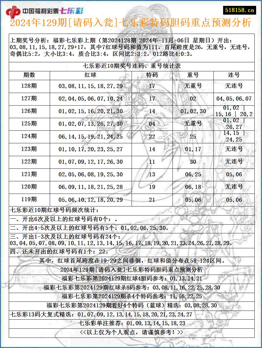 2024年129期[请码入瓮]七乐彩特码胆码重点预测分析