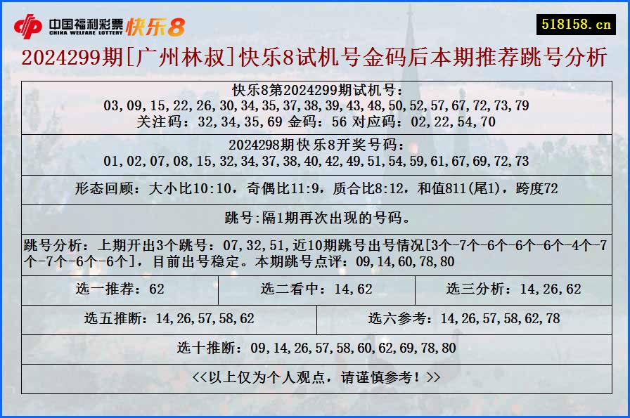 2024299期[广州林叔]快乐8试机号金码后本期推荐跳号分析