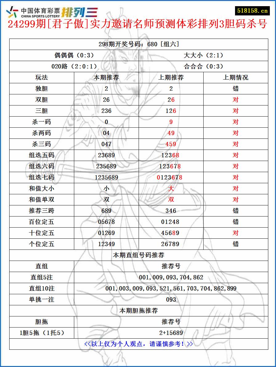 24299期[君子傲]实力邀请名师预测体彩排列3胆码杀号