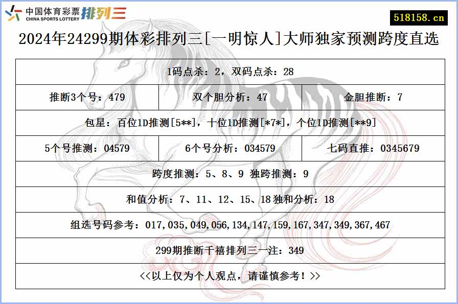 2024年24299期体彩排列三[一明惊人]大师独家预测跨度直选