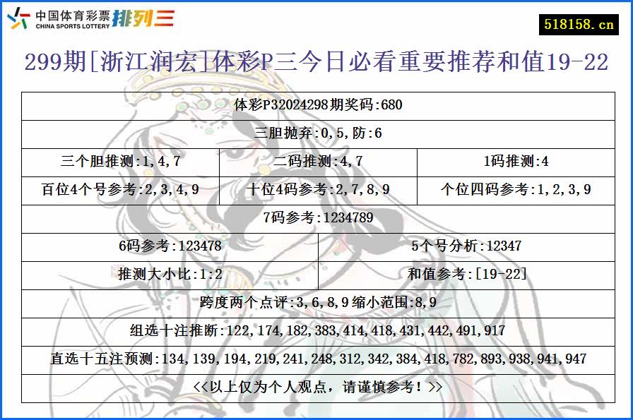 299期[浙江润宏]体彩P三今日必看重要推荐和值19-22