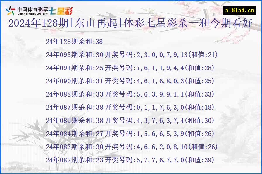 2024年128期[东山再起]体彩七星彩杀一和今期看好