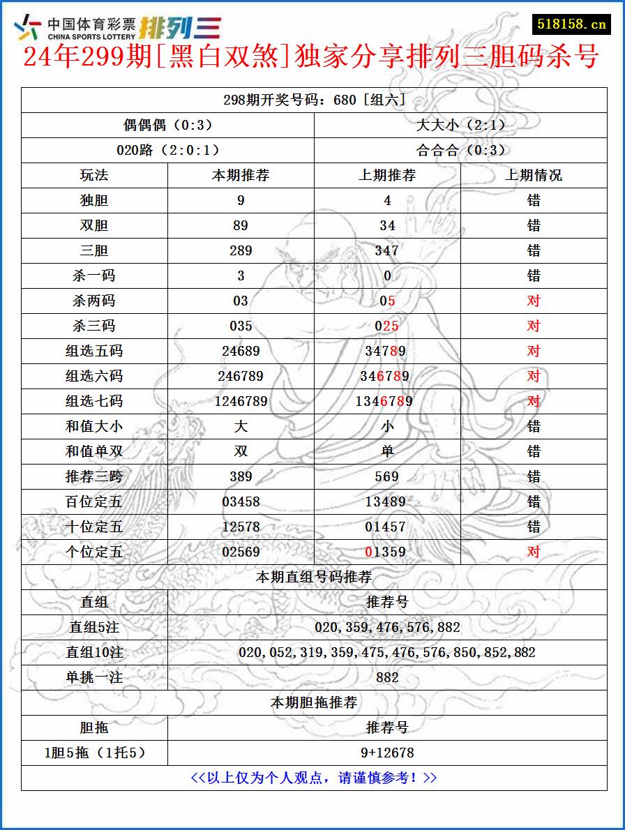 24年299期[黑白双煞]独家分享排列三胆码杀号