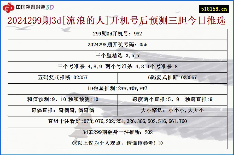 2024299期3d[流浪的人]开机号后预测三胆今日推选