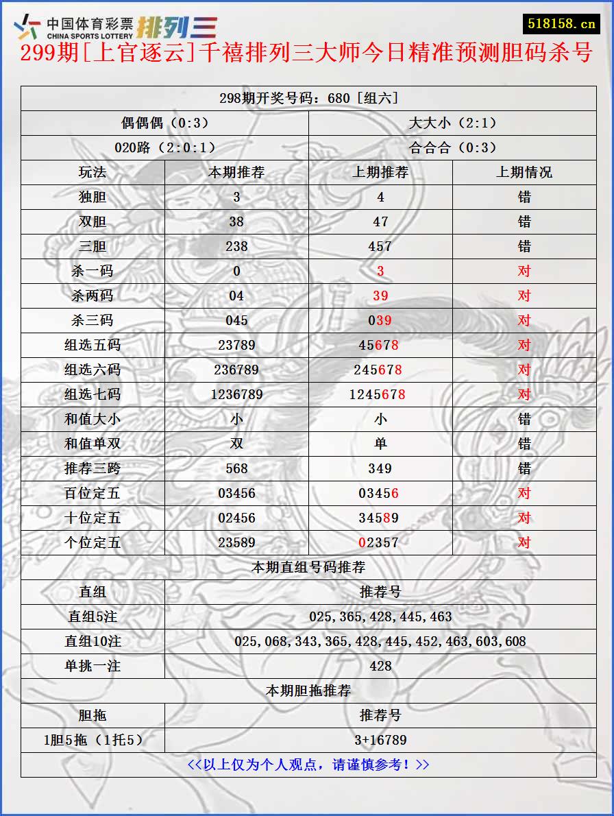 299期[上官逐云]千禧排列三大师今日精准预测胆码杀号