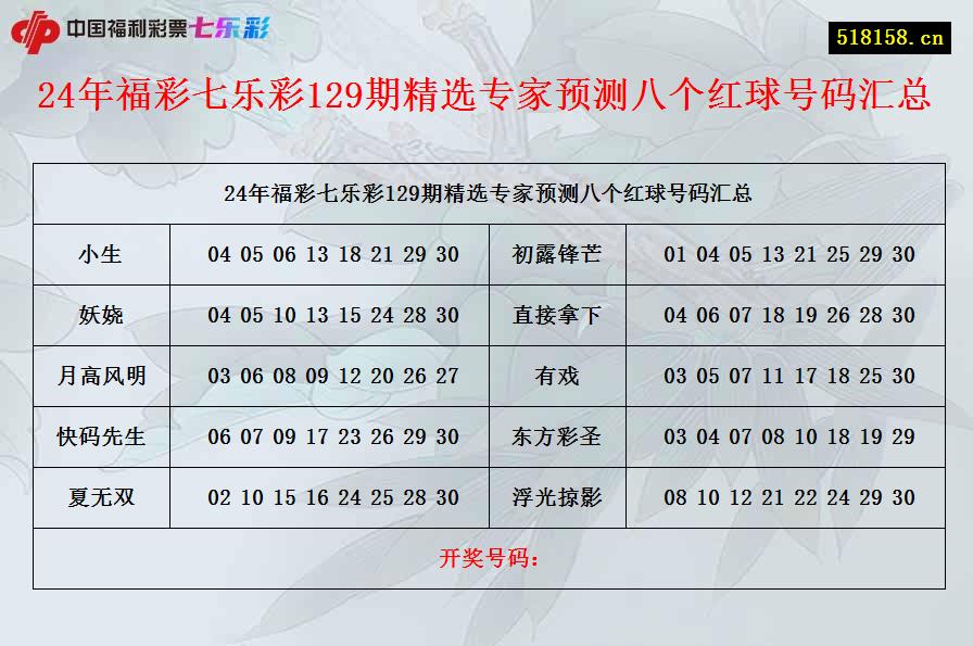 24年福彩七乐彩129期精选专家预测八个红球号码汇总