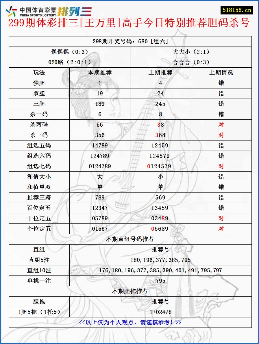 299期体彩排三[王万里]高手今日特别推荐胆码杀号