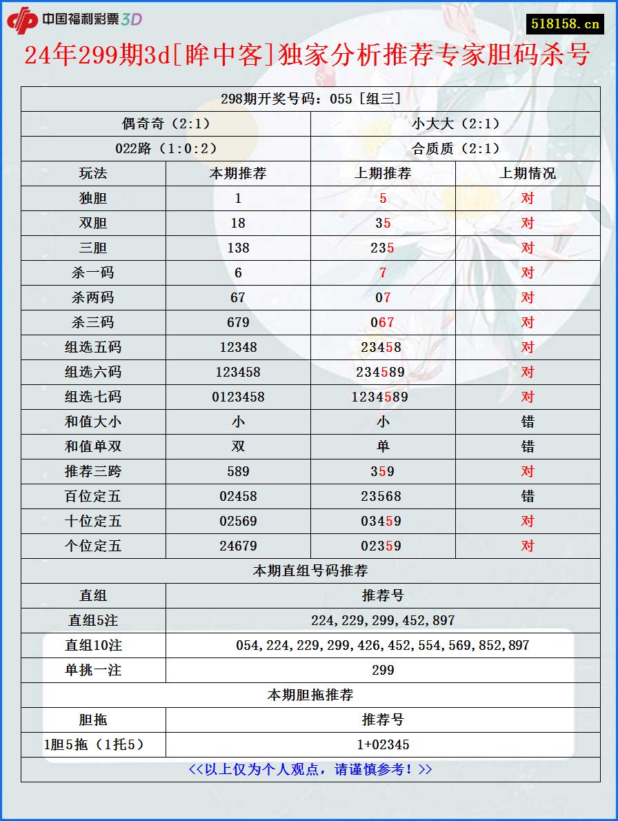 24年299期3d[眸中客]独家分析推荐专家胆码杀号