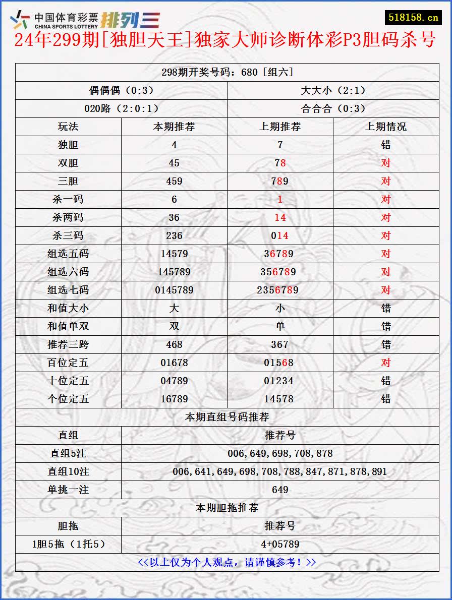 24年299期[独胆天王]独家大师诊断体彩P3胆码杀号