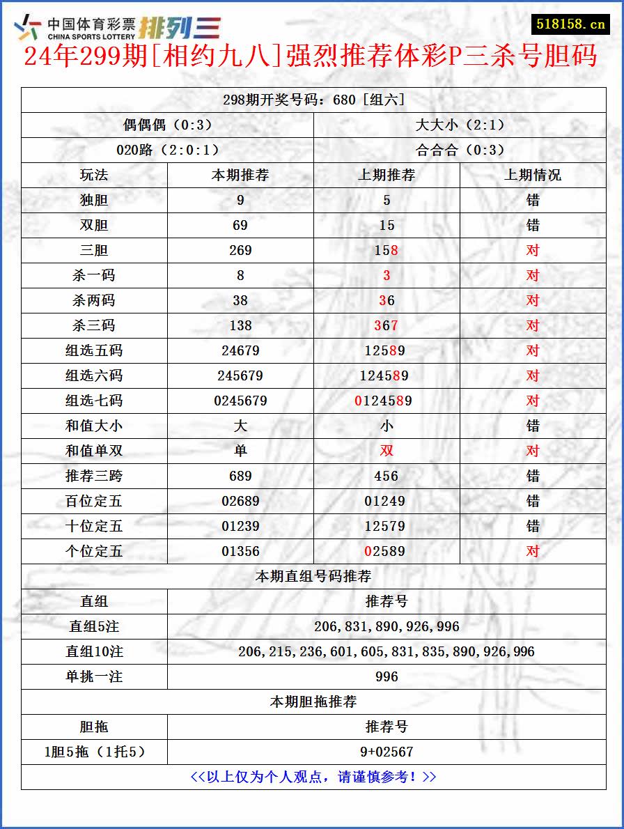 24年299期[相约九八]强烈推荐体彩P三杀号胆码